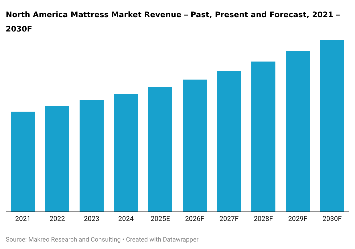 North America Mattress Market Revenue - Past, Present and Forecast, 2021 – 2030F